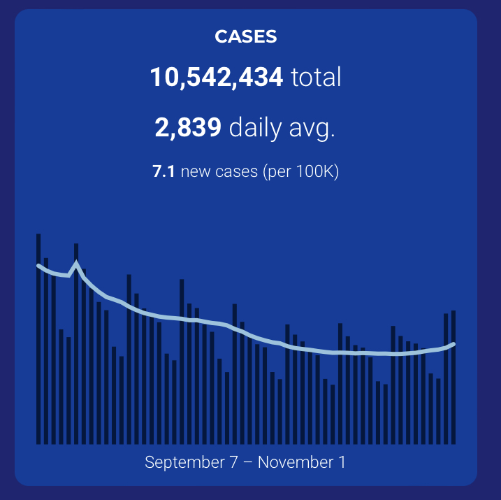 Summary chart from covid19.ca.gov shows cases trending up again, with approx 7 new cases a day per 100,000 Californians.