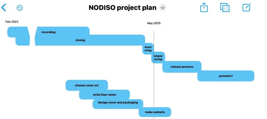 a notional gantt chart drawn in iOS Freehand showing that as of May (1) mastering is done, as well as cover art, liner notes, and sleeve design; (2 sequencing and making the webside are underway; and that (3) releasing the album and promoting it are still to come